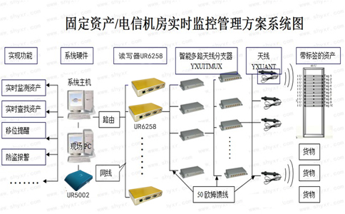 RFID資產(chǎn)實時監(jiān)控.jpg RFID資產(chǎn)實時監(jiān)控.jpg